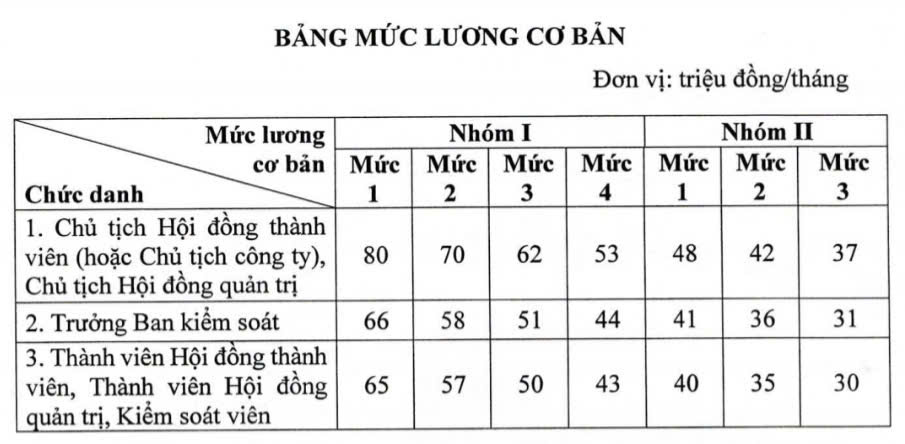 Lương cơ bản của Sếp doanh nghiệp nhà nước lên đến 80 triệu đồng mỗi tháng - Ảnh 1.