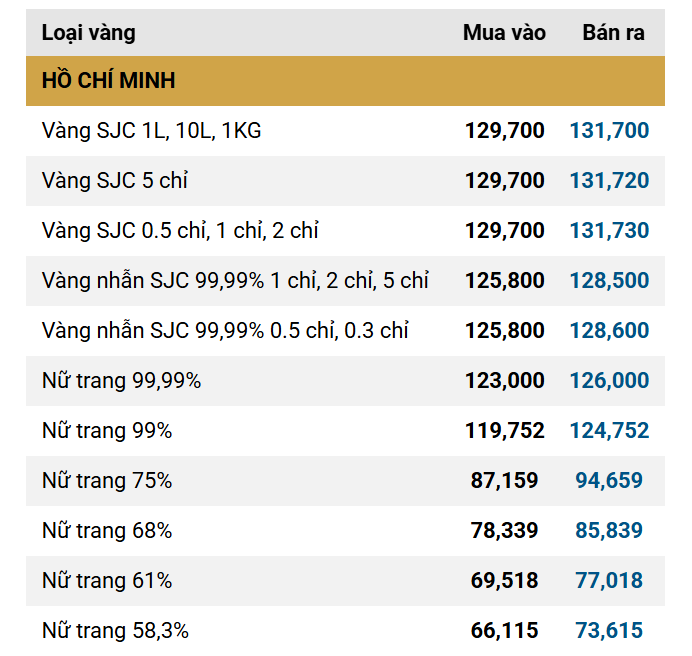 Chiều 18/9: Giá vàng nhẫn, giá vàng miếng SJC tiếp tục giảm sâu - Ảnh 1.