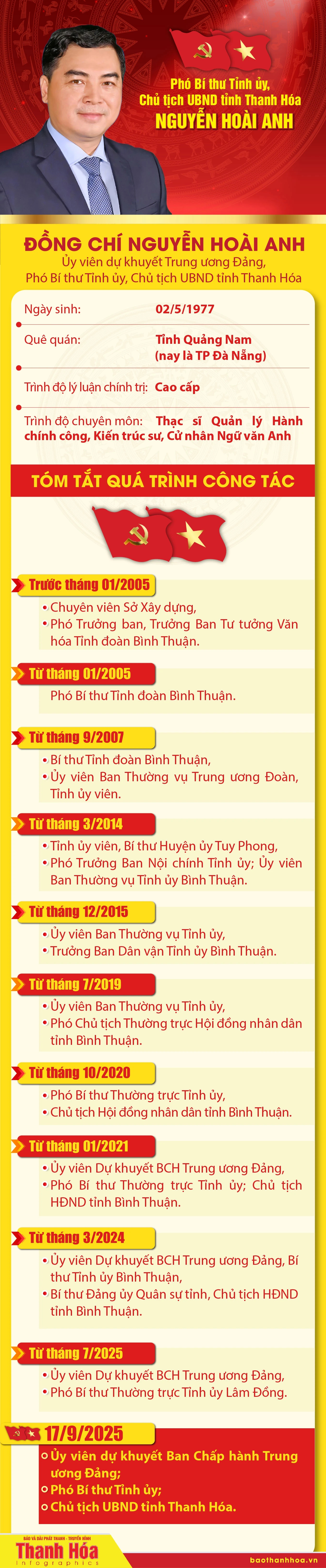 Tiểu sử Nguyễn Hòai Anh tân Phó Bí thư tỉnh ủy và Chủ tịch UBND tỉnh thanh hóa - Ảnh 1.
