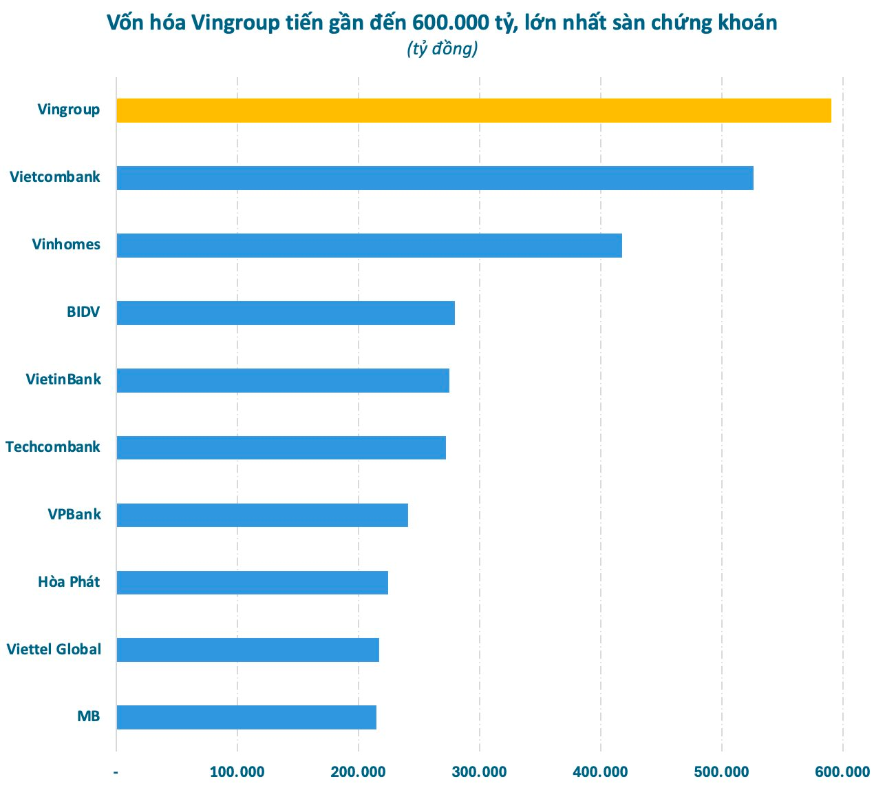 Vingroup lập kỷ lục mới, tỷ phú Phạm Nhật Vượng đứng trước ngưỡng cửa làm nên lịch sử - Ảnh 3.
