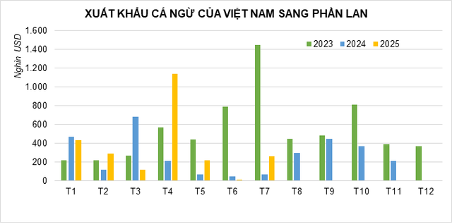 Từ bệ phóng Phần Lan, mặt hàng Việt Nam xuất khẩu top 5 thế giới rộng đường tiến thẳng sang Bắc Âu - Ảnh 1. Từ bệ phóng Phần Lan, mặt hàng Việt Nam xuất khẩu top 5 thế giới rộng đường tiến thẳng sang Bắc Âu - Ảnh 1.