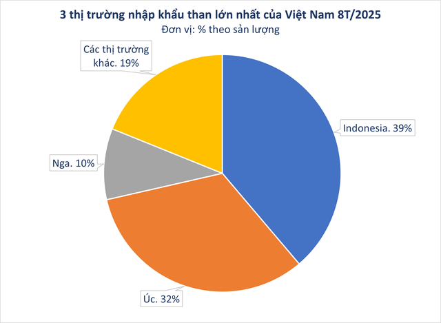 Nga gửi sang Việt Nam hàng triệu tấn hàng giá rẻ: Thuế nhập khẩu 5%, trữ lượng của Moscow đủ dùng trong 500 năm - Ảnh 2. Nga gửi sang Việt Nam hàng triệu tấn hàng giá rẻ: Thuế nhập khẩu 5%, trữ lượng của Moscow đủ dùng trong 500 năm - Ảnh 2.