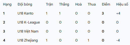 Đội bóng Trung Quốc thua đậm trong trận ra quân giải quốc tế, tạm xếp sau tuyển Việt Nam - Ảnh 3.