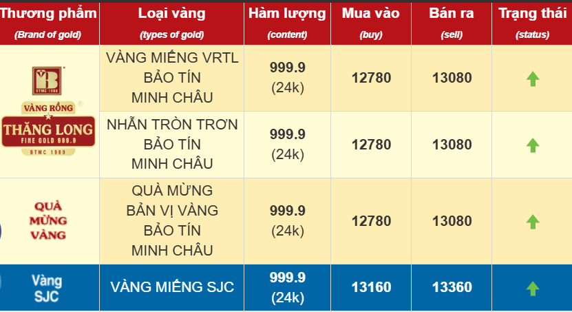 Chiều 22/9: Gi&aacute; v&agrave;ng nhẫn tăng vọt, v&agrave;ng thế giới lập đỉnh mới- Ảnh 1.