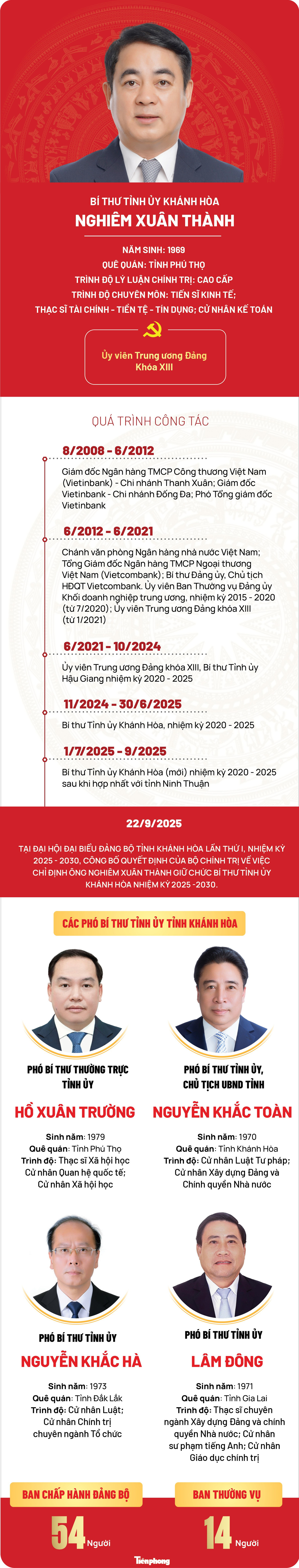 Chi tiết nhân sự Thường trực Tỉnh ủy Khánh Hòa nhiệm kỳ 2025–2030- Ảnh 1.