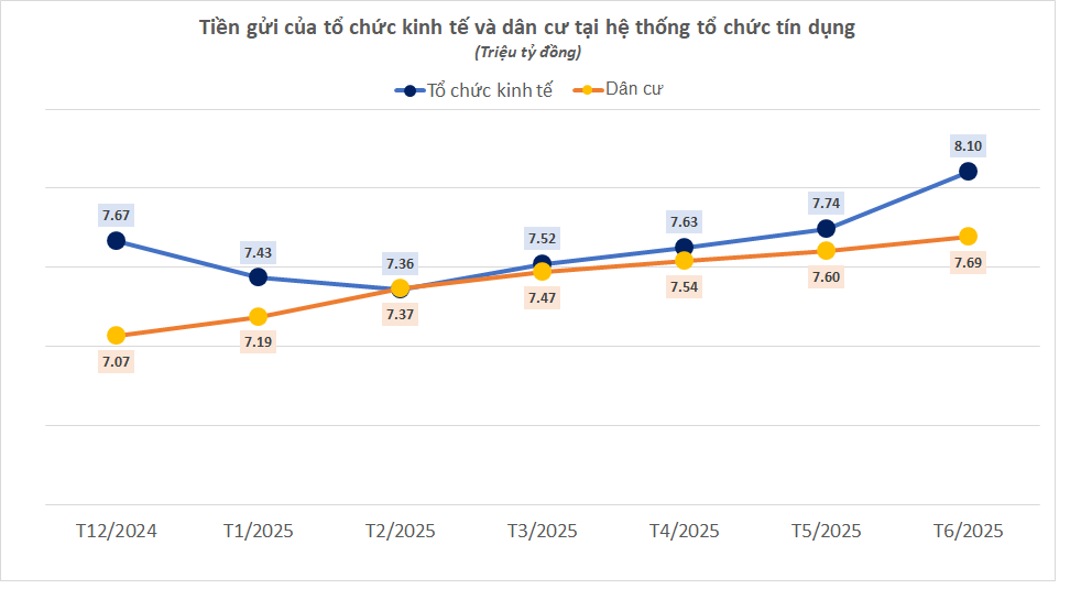 Vì sao tiền gửi người dân, doanh nghiệp tại ngân hàng tăng mạnh dù lãi suất rất thấp?- Ảnh 2. Vì sao tiền gửi người dân, doanh nghiệp tại ngân hàng tăng mạnh dù lãi suất rất thấp?- Ảnh 2.