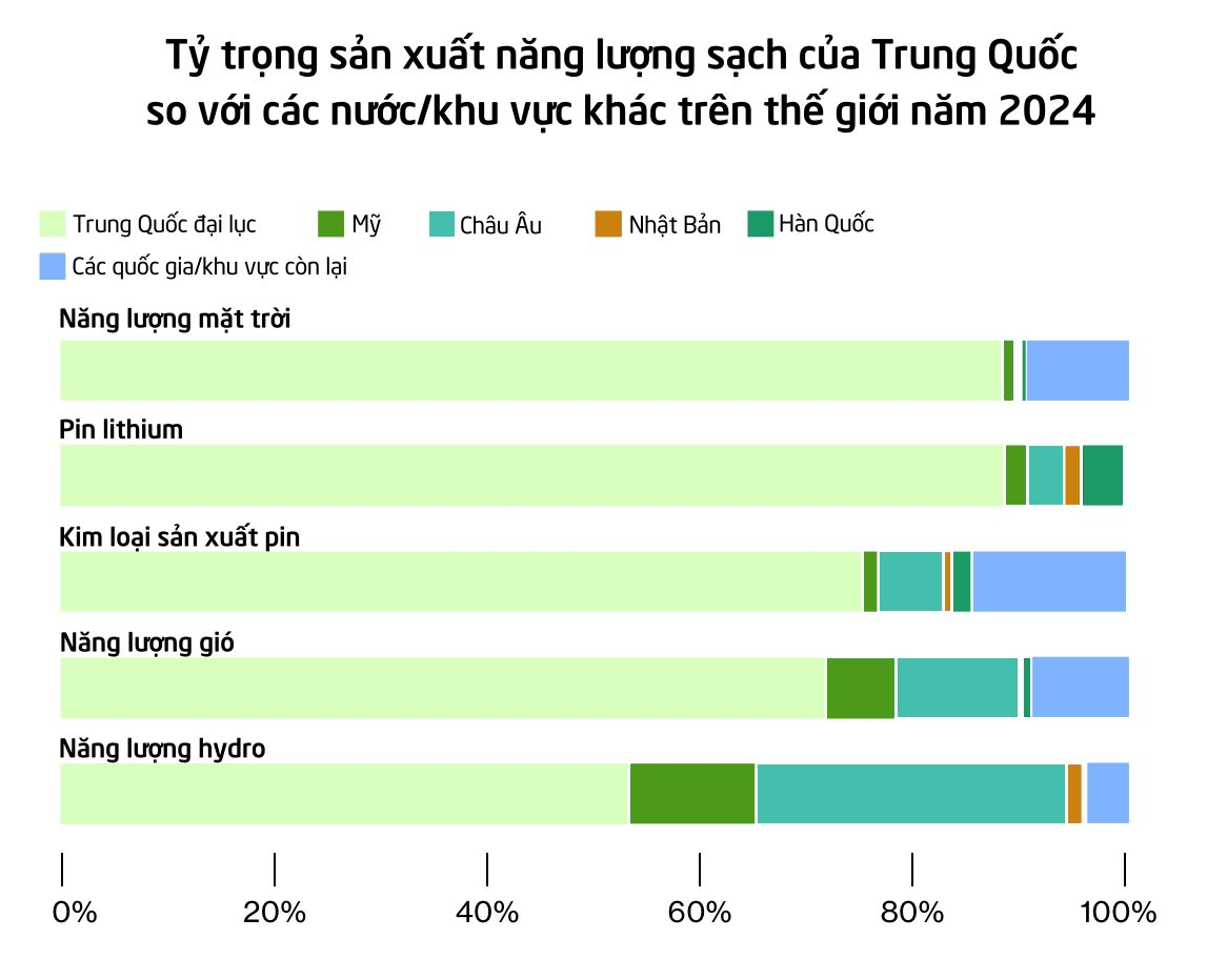 Giới Doanh Nghiệp Mỹ Thừa Nhận Sự Thật 'Đắng Lòng' Về Trung Quốc: Phương Tây Chạy Theo Cũng Không Kịp, Công Nghệ Trung Quốc Biến Hàng Loạt Ngành Ở Mỹ Thành Nơi 'Chôn Vốn'- Ảnh 2. Giới Doanh Nghiệp Mỹ Thừa Nhận Sự Thật 'Đắng Lòng' Về Trung Quốc: Phương Tây Chạy Theo Cũng Không Kịp, Công Nghệ Trung Quốc Biến Hàng Loạt Ngành Ở Mỹ Thành Nơi 'Chôn Vốn'- Ảnh 2.