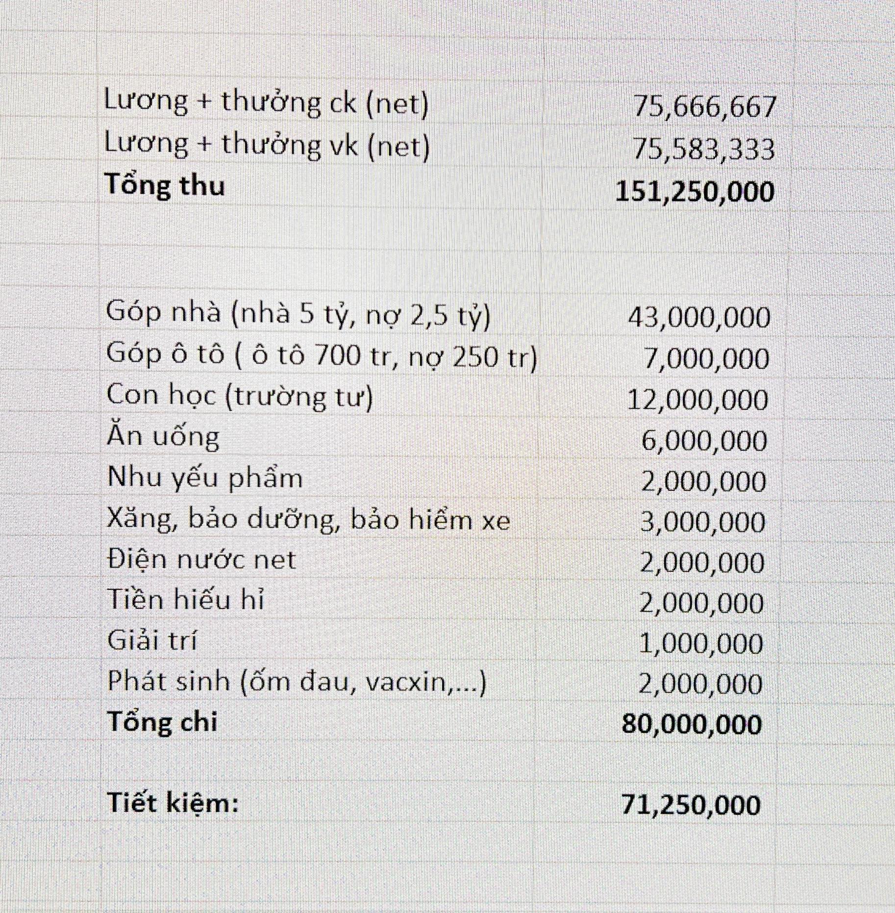 Bảng chi tiêu của vợ chồng ở Đà Nẵng khiến nhiều người khó nghĩ: Tiết kiệm hơn 71 triệu/tháng, biết nói gì giờ?- Ảnh 1. Bảng chi tiêu của vợ chồng ở Đà Nẵng khiến nhiều người khó nghĩ: Tiết kiệm hơn 71 triệu/tháng, biết nói gì giờ?- Ảnh 1.