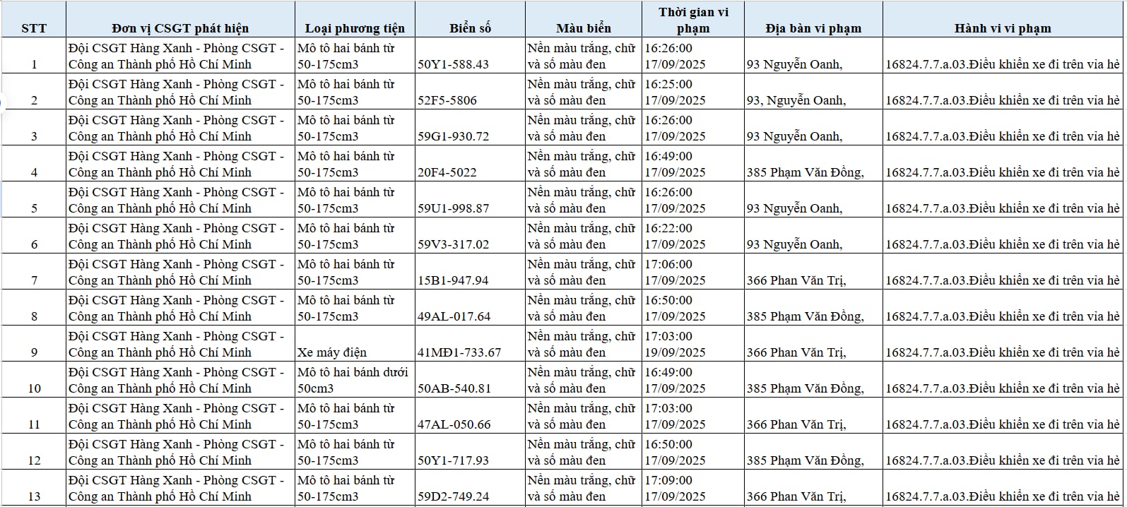 201 chủ xe máy đi trên vỉa hè có biển số sau nhanh chóng nộp phạt nguội theo Nghị định 168- Ảnh 1.