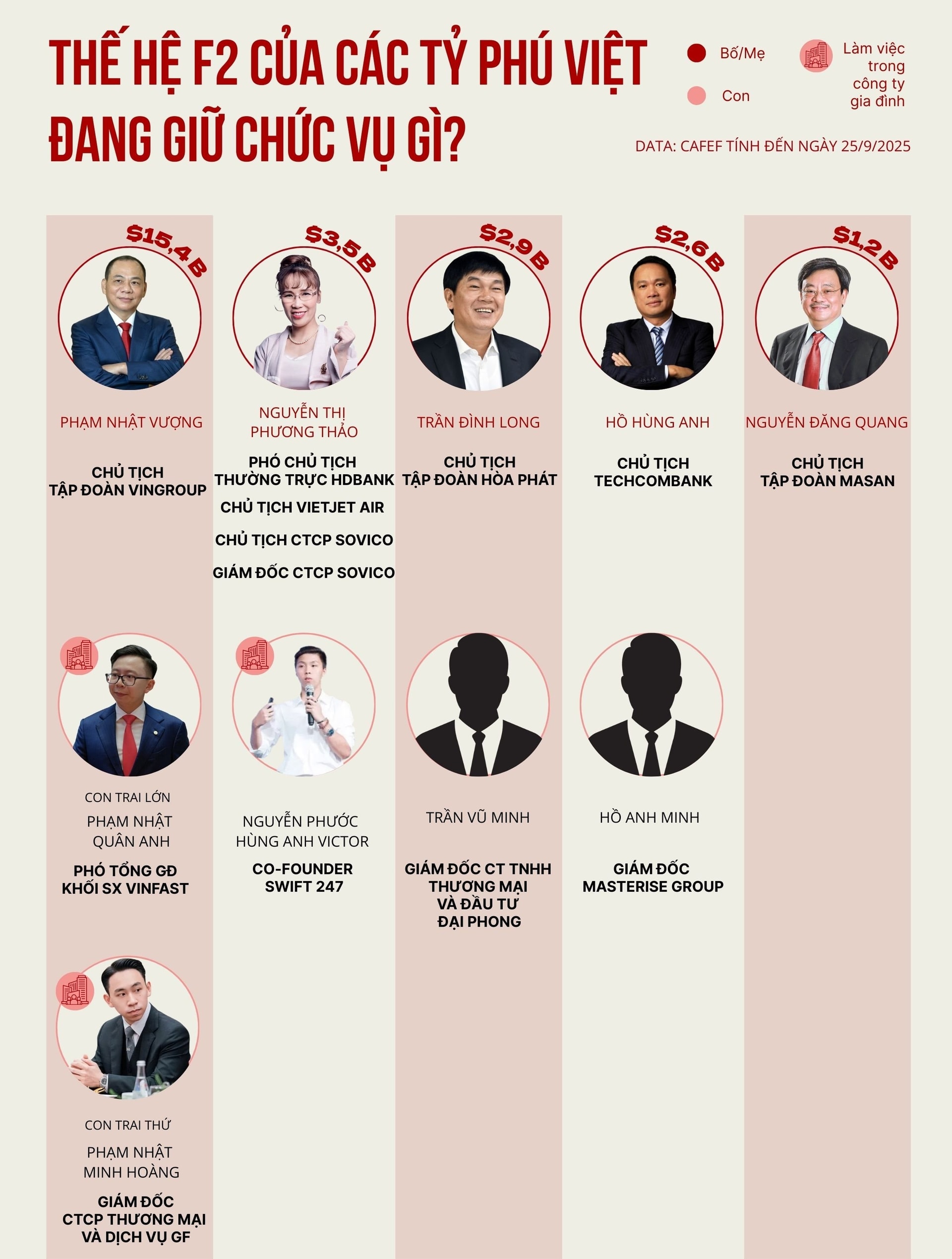 Làn sóng F2 “hiếm có, khó tìm” của tỷ phú Việt: Người SN 2001 vào top giàu nhất sàn chứng khoán, người kế thừa ông Phạm Nhật Vượng giữ vị trí quan trọng ở hệ sinh thái tỷ đô- Ảnh 2.