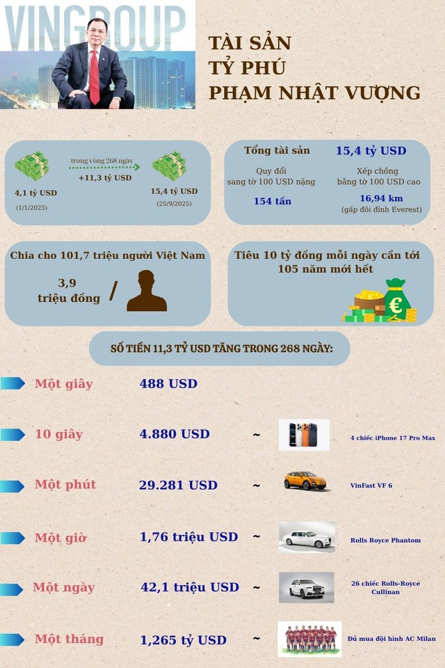 Choáng với độ giàu của tỷ phú Phạm Nhật Vượng- Ảnh 2. Choáng với độ giàu của tỷ phú Phạm Nhật Vượng- Ảnh 2.