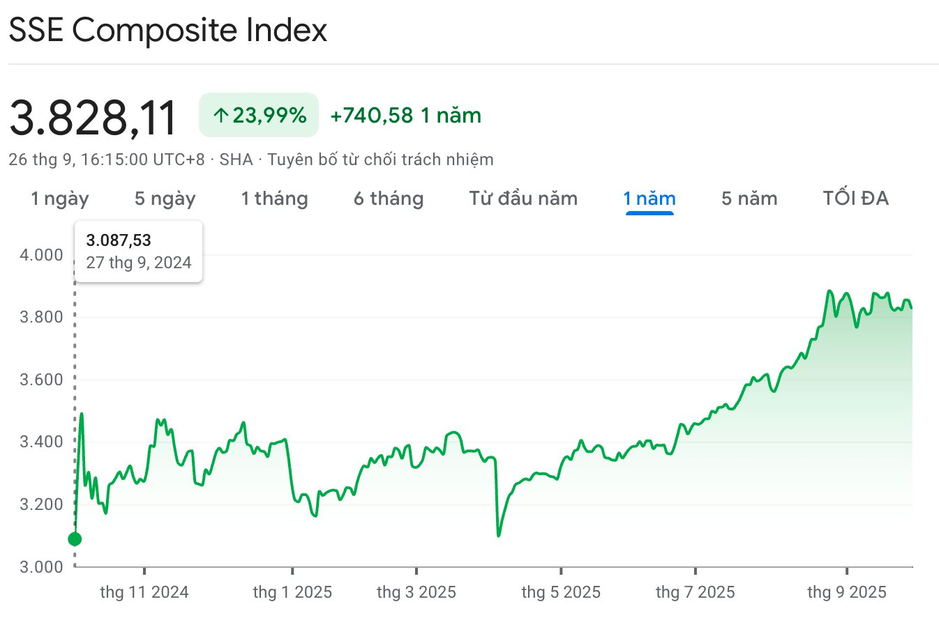 Chỉ vài ngày kiếm bằng cả tháng lương trong khi lãi ngân hàng thấp đến mức “chẳng buồn quan tâm”, chứng khoán trở thành "thỏi nam châm" hút nhà đầu tư ở quốc gia láng giềng Việt Nam- Ảnh 7.