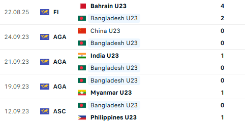 Diễn biến U23 Việt Nam vs U23 Bangladesh: "Mưa bàn thắng" cho ngôi đầu bảng - Ảnh 4.
