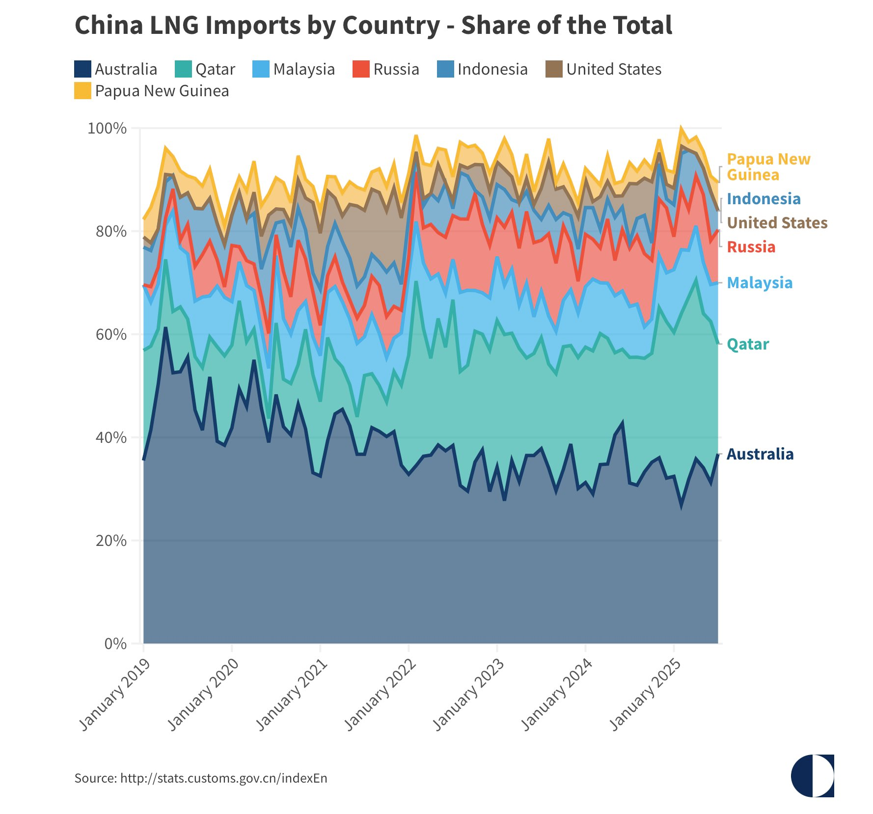 Sau Ấn Độ, một quốc qua BRICS hưởng 'món hời' lớn từ Nga: giá mua khí đốt thấp hơn châu Âu gần 40%, hàng chục tỷ m3 sắp cập bến- Ảnh 3.
