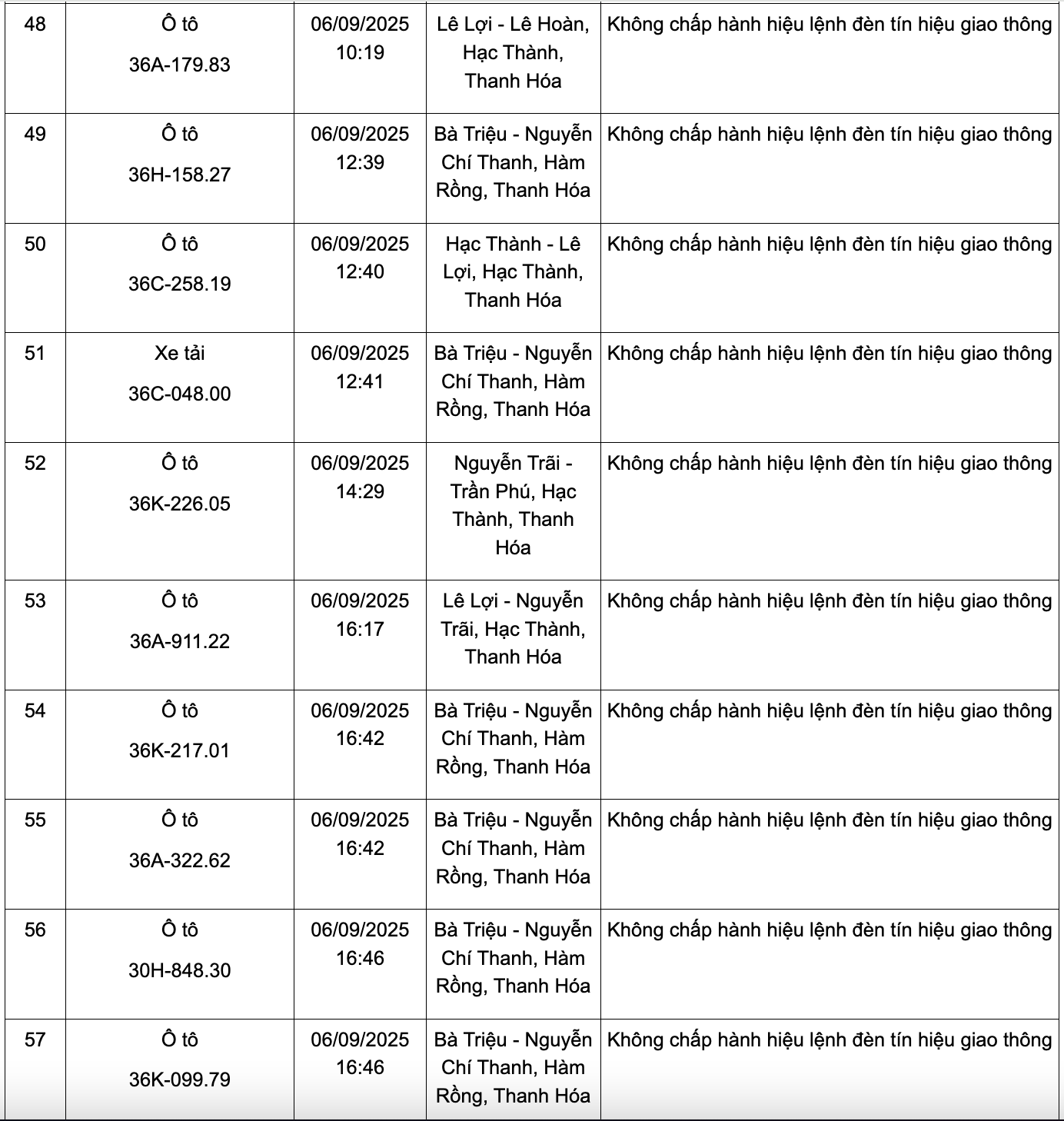166 chủ phương tiện có biển số sau nhanh chóng nộp phạt nguội theo Nghị định 168: Kiểm tra gấp kẻo mất tiền oan!- Ảnh 6.