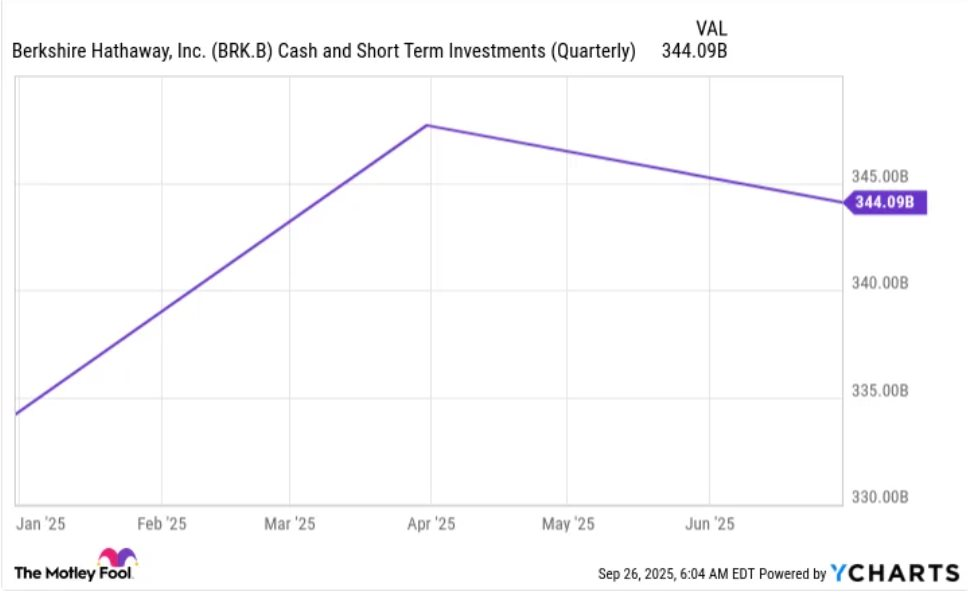 Warren Buffett có động thái trái ngược bất ngờ khi S&P 500 tăng kỷ lục: Ông có biết điều gì mà Phố Wall không biết?- Ảnh 6.