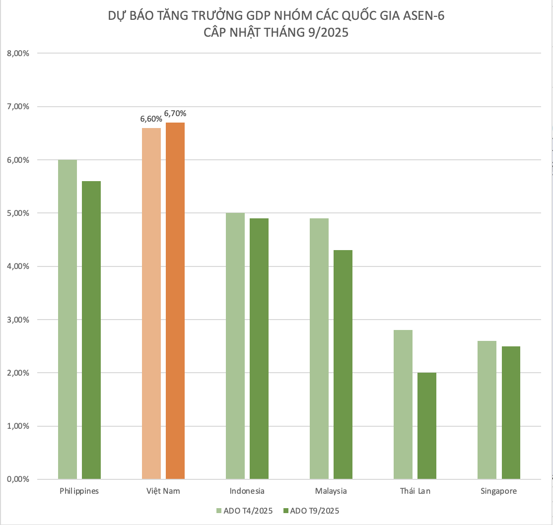 Hơn một tháng kể từ khi Mỹ áp 20% thuế đối ứng, chuyên gia quốc tế dự báo thế nào về tăng trưởng GDP 2025 của Việt Nam so với các nước ASEAN-6 trong báo cáo mới nhất?- Ảnh 3.