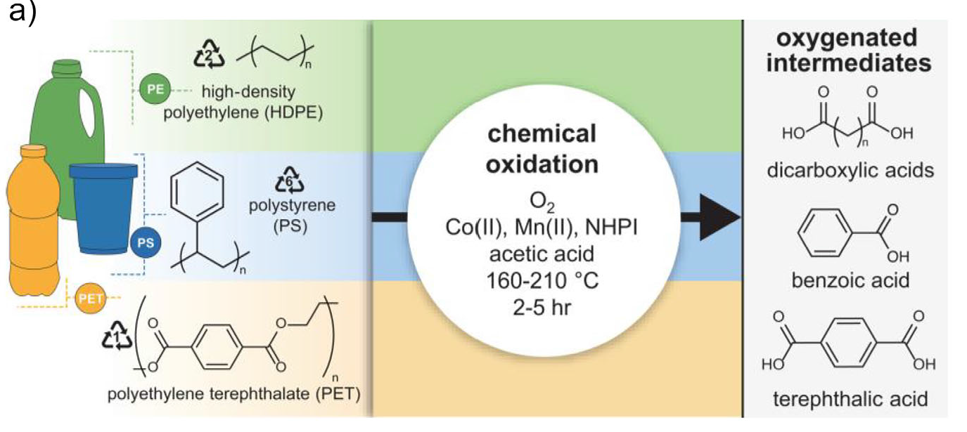 Tìm ra cách biến 95% nhựa thành xăng tại nhiệt độ phòng, có phải cơn ác mộng rác thải nhựa đã có lời giải?- Ảnh 2.