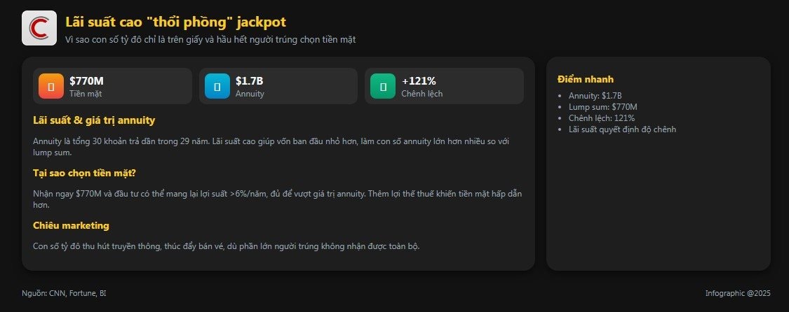 Hy hữu: Chủ tịch FED Jerome Powell thổi phồng giá trị giải độc đắc xổ số - Ảnh 2.