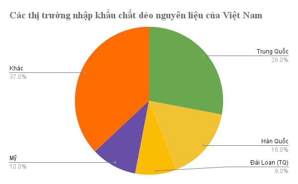Mỹ, Trung Quốc đua nhau gửi một loại nguyên liệu quan trọng vào Việt Nam: Thuế nhập khẩu 0%, hơn 1 nửa thế giới đang đổ xô đến nước ta mua hàng - Ảnh 2.