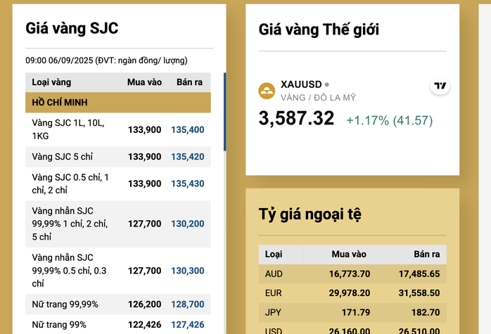 Giá vàng miếng SJC tăng vọt lên hơn 143 triệu đồng Sáng 6 - 9 - Ảnh 3. Giá vàng miếng SJC tăng vọt lên hơn 143 triệu đồng Sáng 6 - 9 - Ảnh 3.