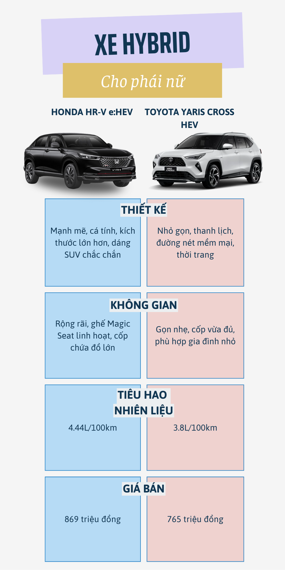 Honda HR-V e:HEV vs Toyota Yaris Cross HEV: Xe hybrid nào tiết kiệm nhiên liệu, phù hợp với chị em hơn? - Ảnh 2.
