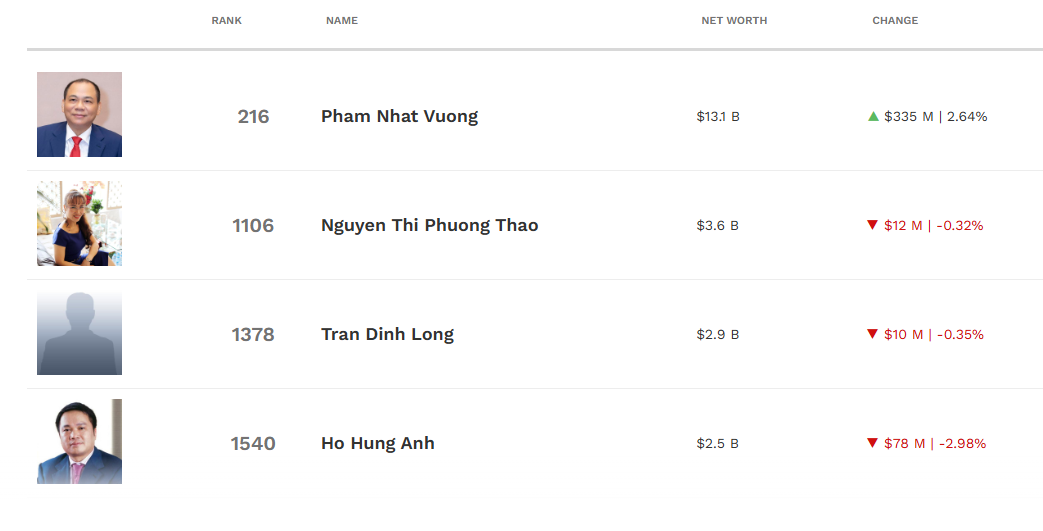 Tin vui cho Vingroup sau khi khởi kiện 68 tổ chức, cá nhân: Hơn 8.800 tỷ đồng “chảy” vào túi tỷ phú Phạm Nhật Vượng- Ảnh 1. Tin vui cho Vingroup sau khi khởi kiện 68 tổ chức, cá nhân: Hơn 8.800 tỷ đồng “chảy” vào túi tỷ phú Phạm Nhật Vượng- Ảnh 1.