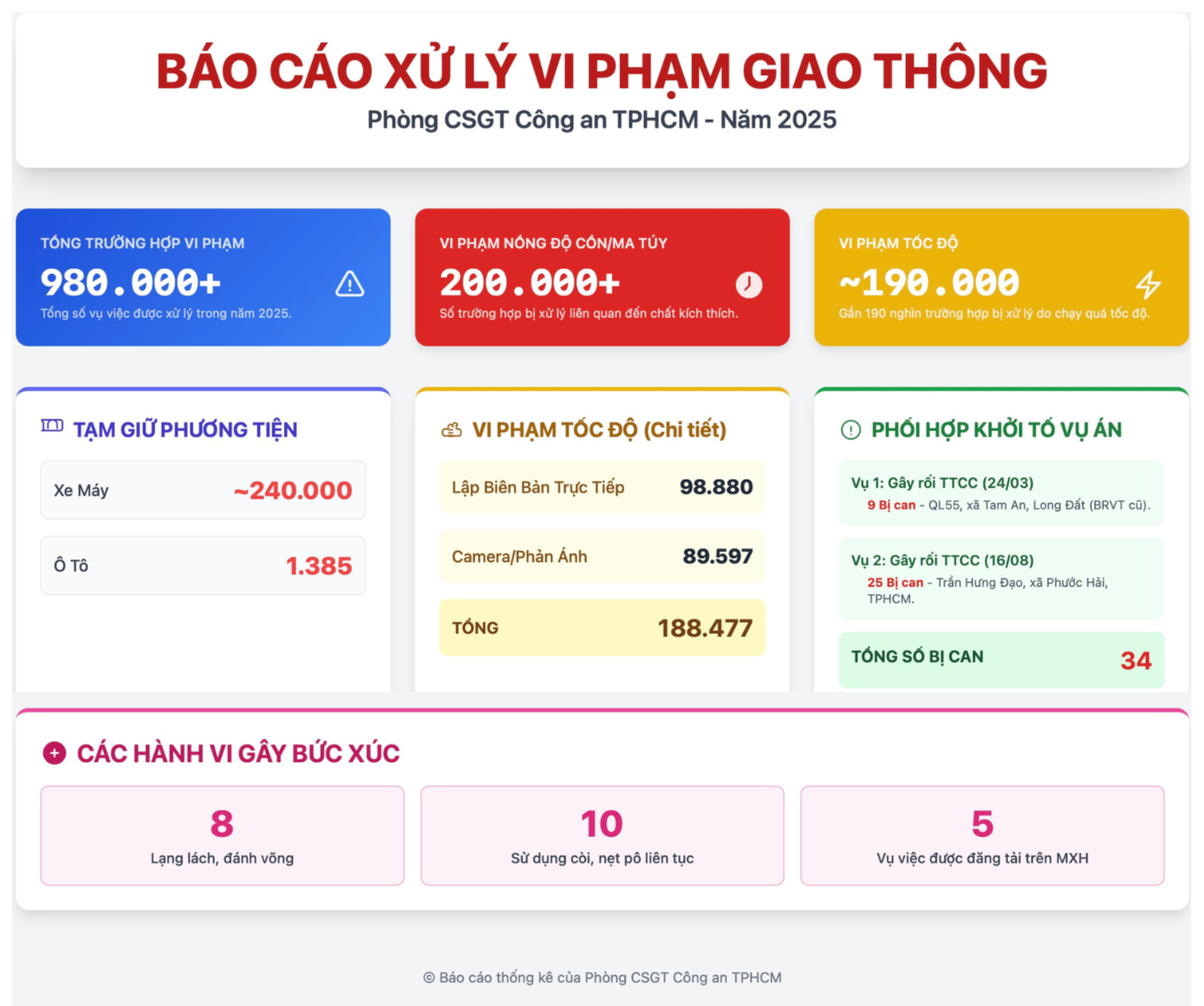 V&igrave; sao gần 1 . 390 &Ocirc; t&ocirc; v&agrave; 240 . 000 Xe m&aacute;y bị CSGT TPHCM tạm giữ trong năm qua - Ảnh 2.
