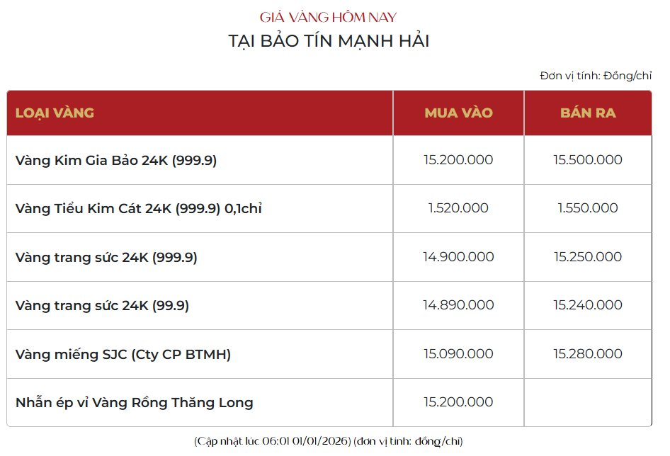 Gi&aacute; v&agrave;ng lao dốc kh&ocirc;ng phanh đầu năm mới 2026, đỉnh kỷ lục qu&aacute; xa vời - Ảnh 2.