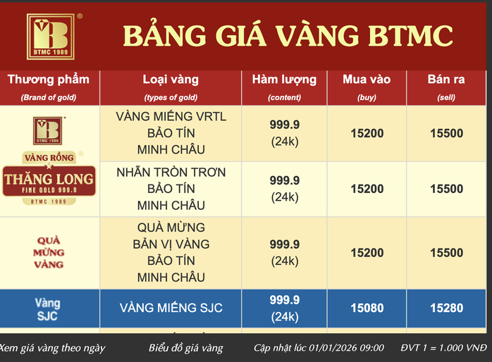 Gi&aacute; v&agrave;ng nhẫn vượt xa v&agrave;ng miếng SJC ng&agrave;y 1 - 1 , biến động bất ngờ tr&ecirc;n thị trường - Ảnh 2.