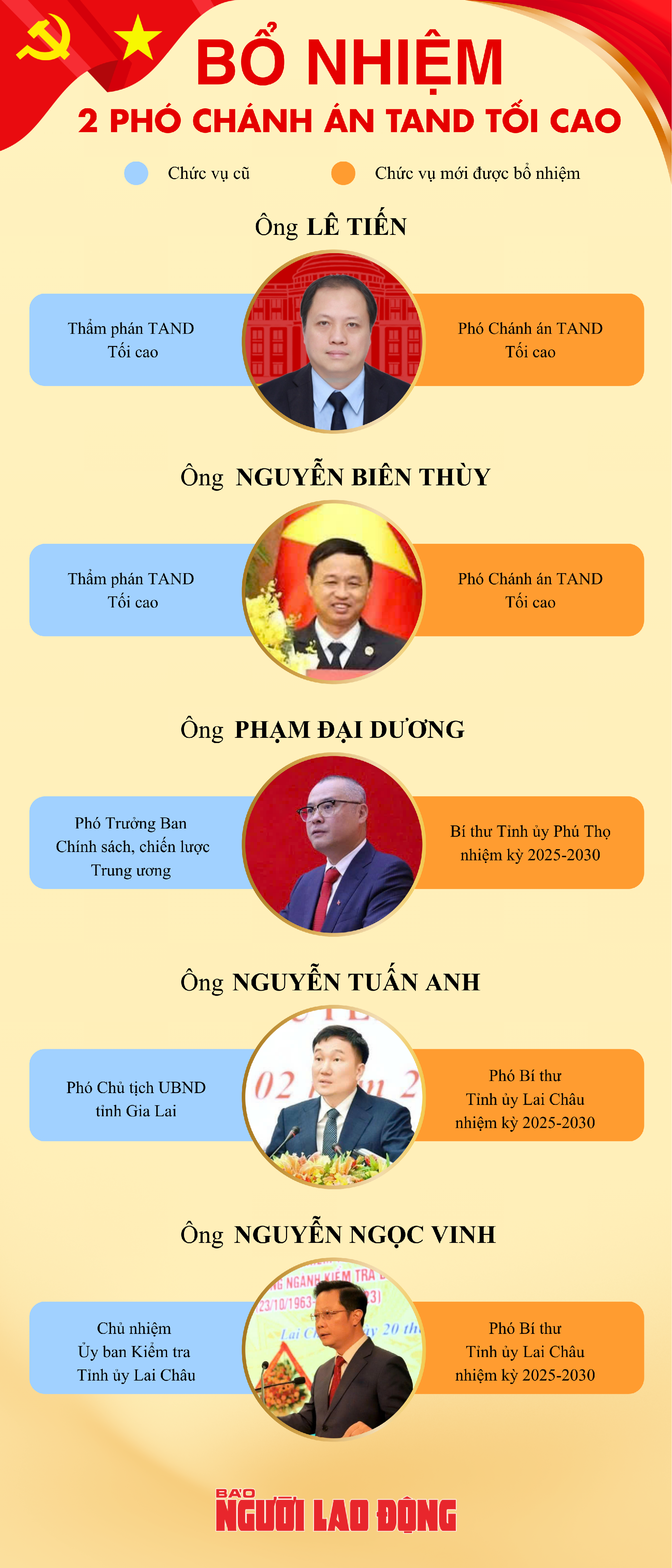 Infographic nh&acirc;n sự trong tuần: Bổ nhiệm 2 Ph&oacute; ch&aacute;nh &aacute;n TAND Tối cao - Ảnh 1.