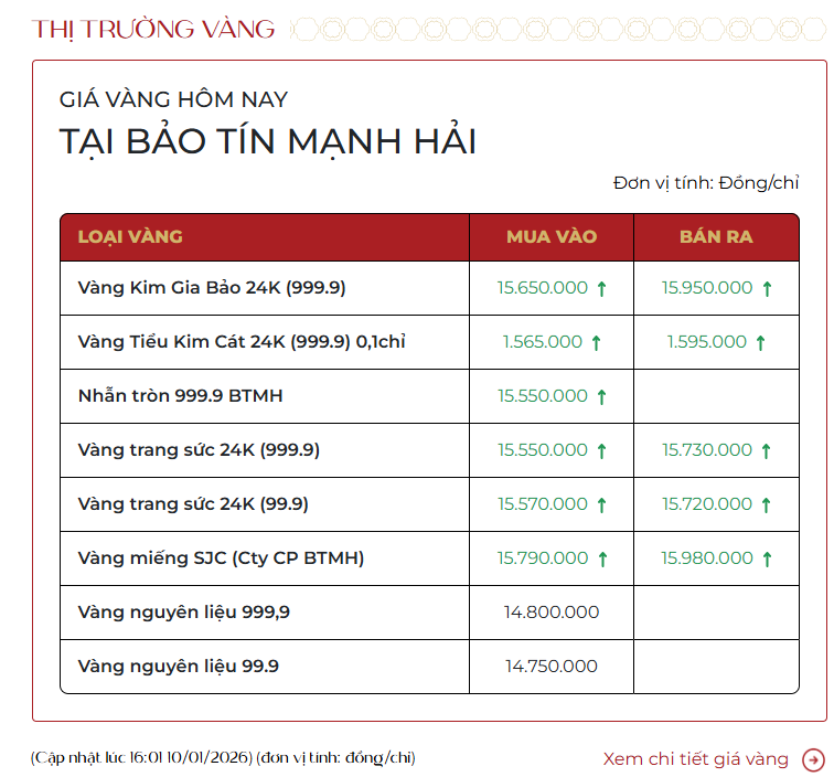 S&aacute;ng 10/1, gi&aacute; v&agrave;ng tăng tới 1,5 triệu đồng mỗi lượng - Ảnh 1.