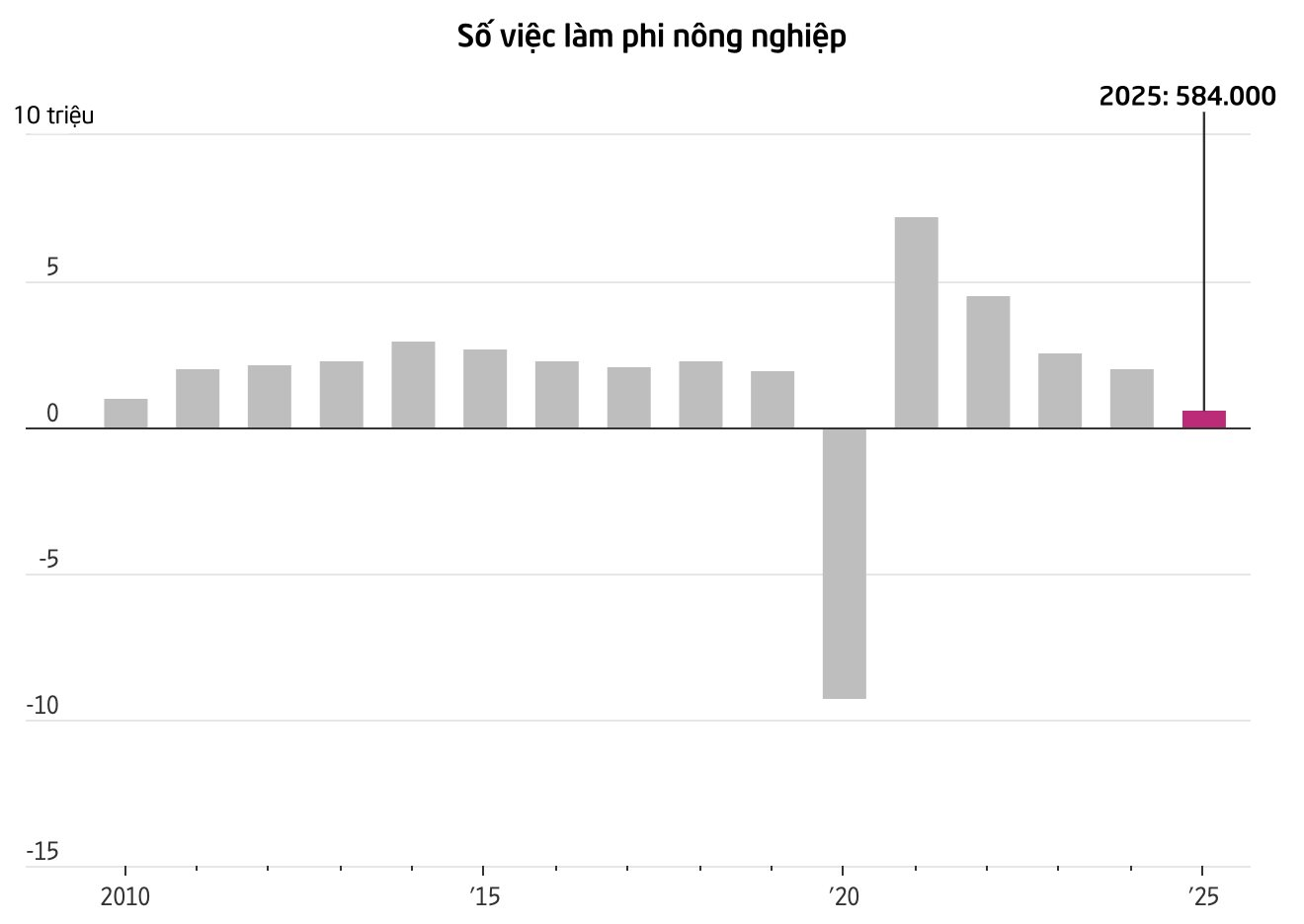 Kinh tế Mỹ đ&oacute;n tin dữ - Ảnh 3.