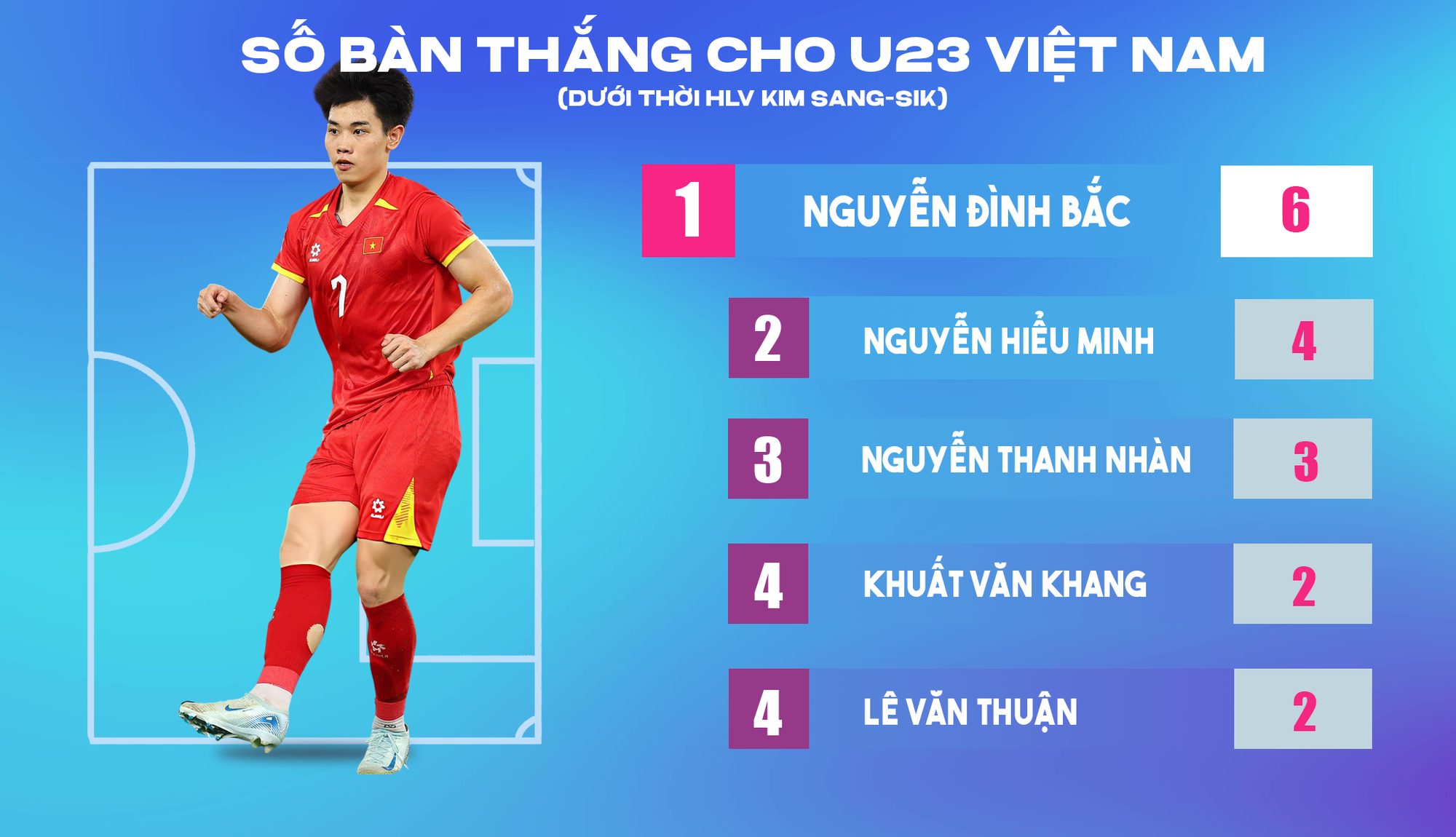 Người h&ugrave;ng U23 Việt Nam phải đi kiểm tra doping sau chiến thắng oanh liệt - Ảnh 2.