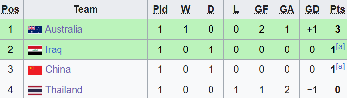 Giải ch&acirc;u &Aacute;: Tự đ&aacute;nh mất lợi thế, U23 Th&aacute;i Lan bị loại sớm? - Ảnh 1.