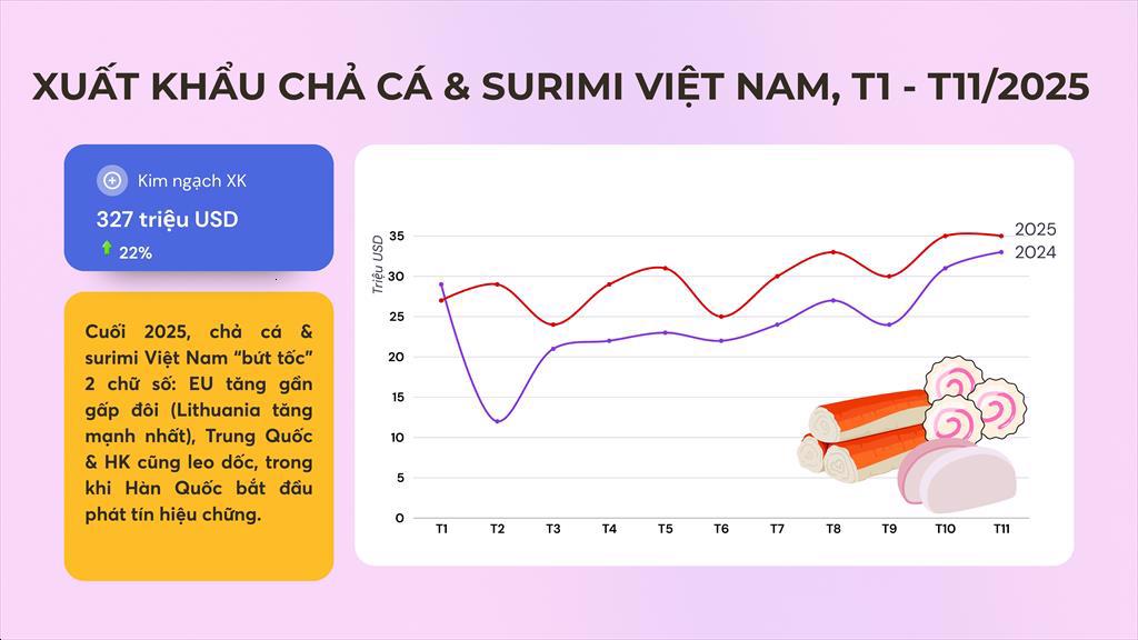 Một mặt h&agrave;ng của Việt Nam được thế giới cực ưa chuộng, loạt quốc gia lớn ồ ạt nhập h&agrave;ng- Ảnh 1.