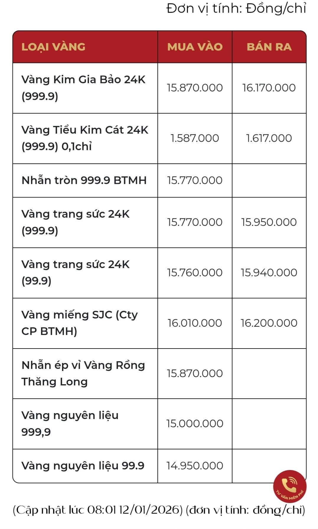 Gi&aacute; v&agrave;ng tăng vọt ngay đầu tuần, ch&iacute;nh thức ph&aacute; đỉnh - Ảnh 2.