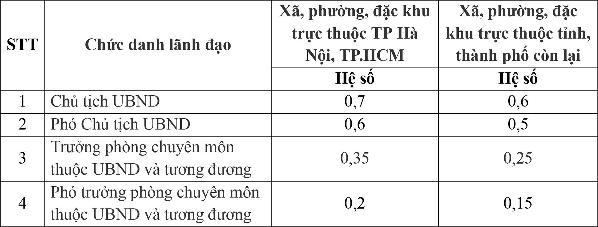 Ch&iacute;nh phủ điều chỉnh phụ cấp chức vụ l&atilde;nh đạo cấp x&atilde; v&agrave; Cục thuộc Bộ - Ảnh 3.