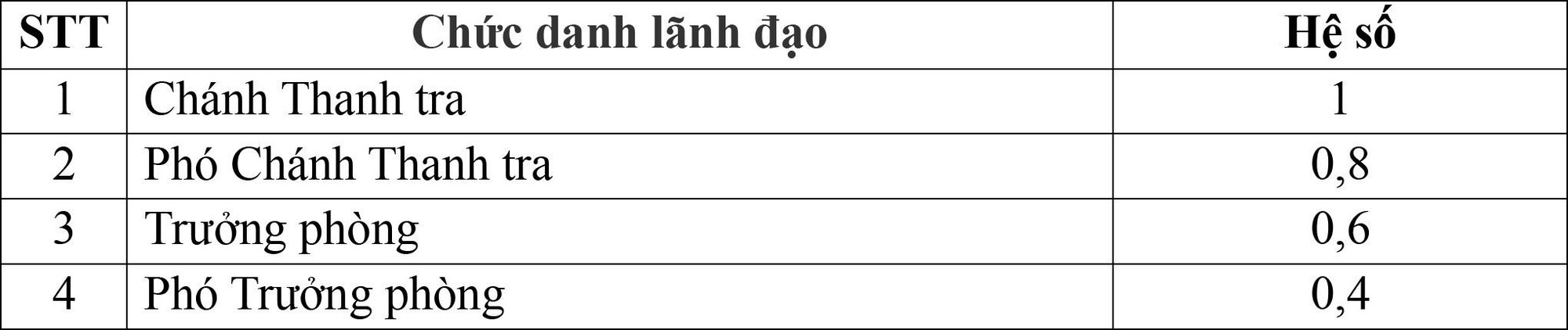 Ch&iacute;nh phủ điều chỉnh phụ cấp chức vụ l&atilde;nh đạo cấp x&atilde; v&agrave; Cục thuộc Bộ - Ảnh 4.