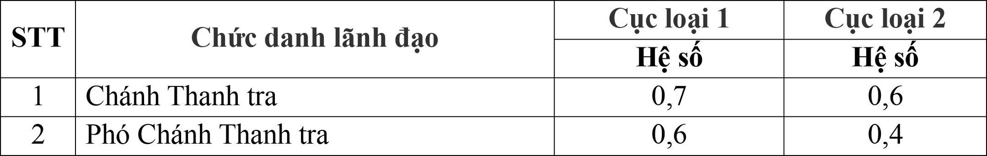 Ch&iacute;nh phủ điều chỉnh phụ cấp chức vụ l&atilde;nh đạo cấp x&atilde; v&agrave; Cục thuộc Bộ - Ảnh 5.