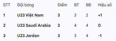 B&aacute;o Trung Quốc dự đo&aacute;n U23 Việt Nam thua U23 Saudi Arabia nhưng vẫn c&oacute; &ldquo;c&aacute;i kết đẹp&rdquo; - Ảnh 3.
