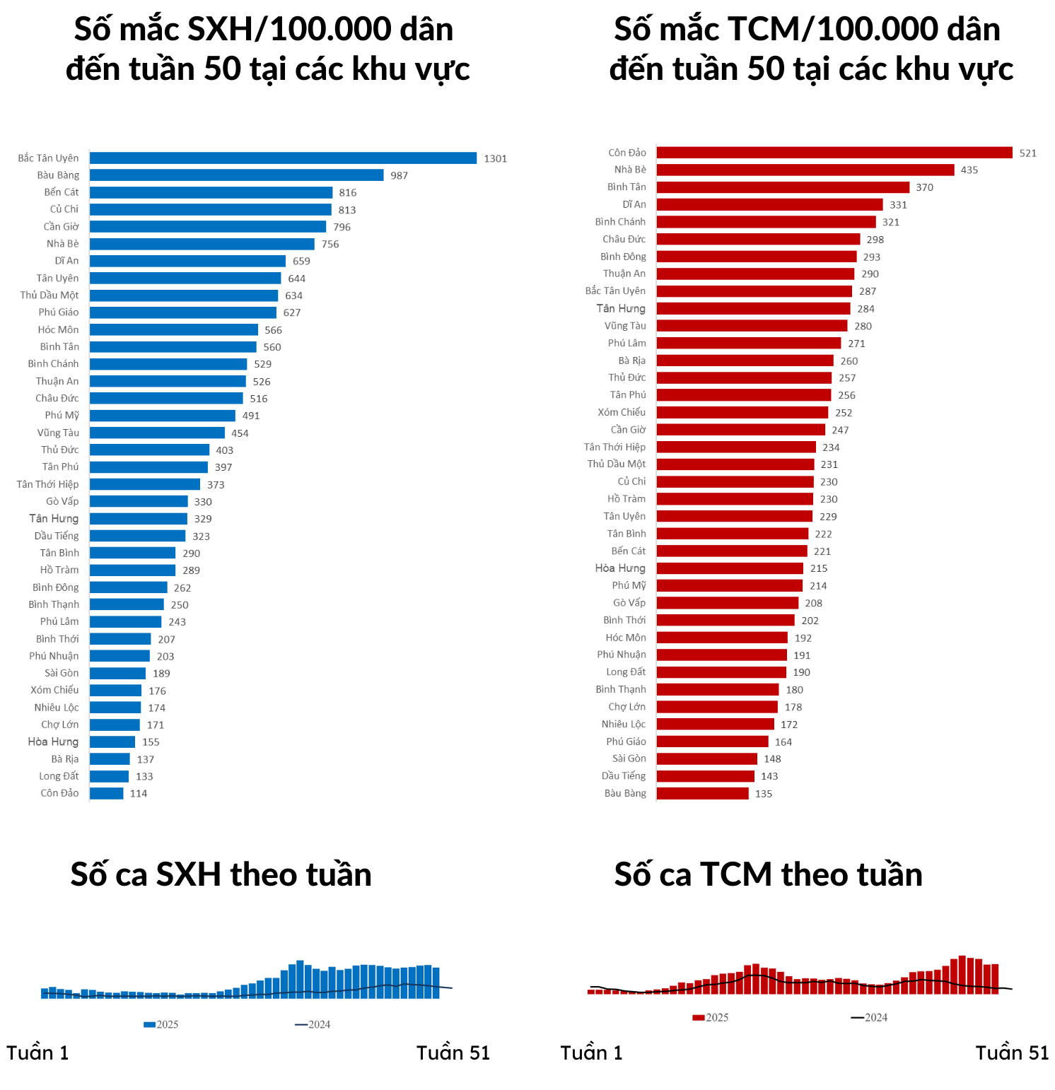 Bộ Y tế gửi c&ocirc;ng văn khẩn cho TPHCM về dịch sốt xuất huyết - Ảnh 2.