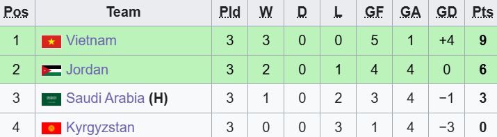 V&agrave;o tứ kết nhờ Saudi Arabia thua trận, cầu thủ Jordan phấn kh&iacute;ch &ocirc;m chầm lấy ng&ocirc;i sao U23 Việt Nam - Ảnh 1.