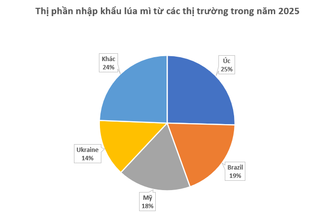 Hơn 700 ngh&igrave;n tấn h&agrave;ng từ Ukraine đổ bộ Việt Nam trong năm 2025, l&agrave; mặt h&agrave;ng nước ta gần như kh&ocirc;ng trồng được - Ảnh 2.