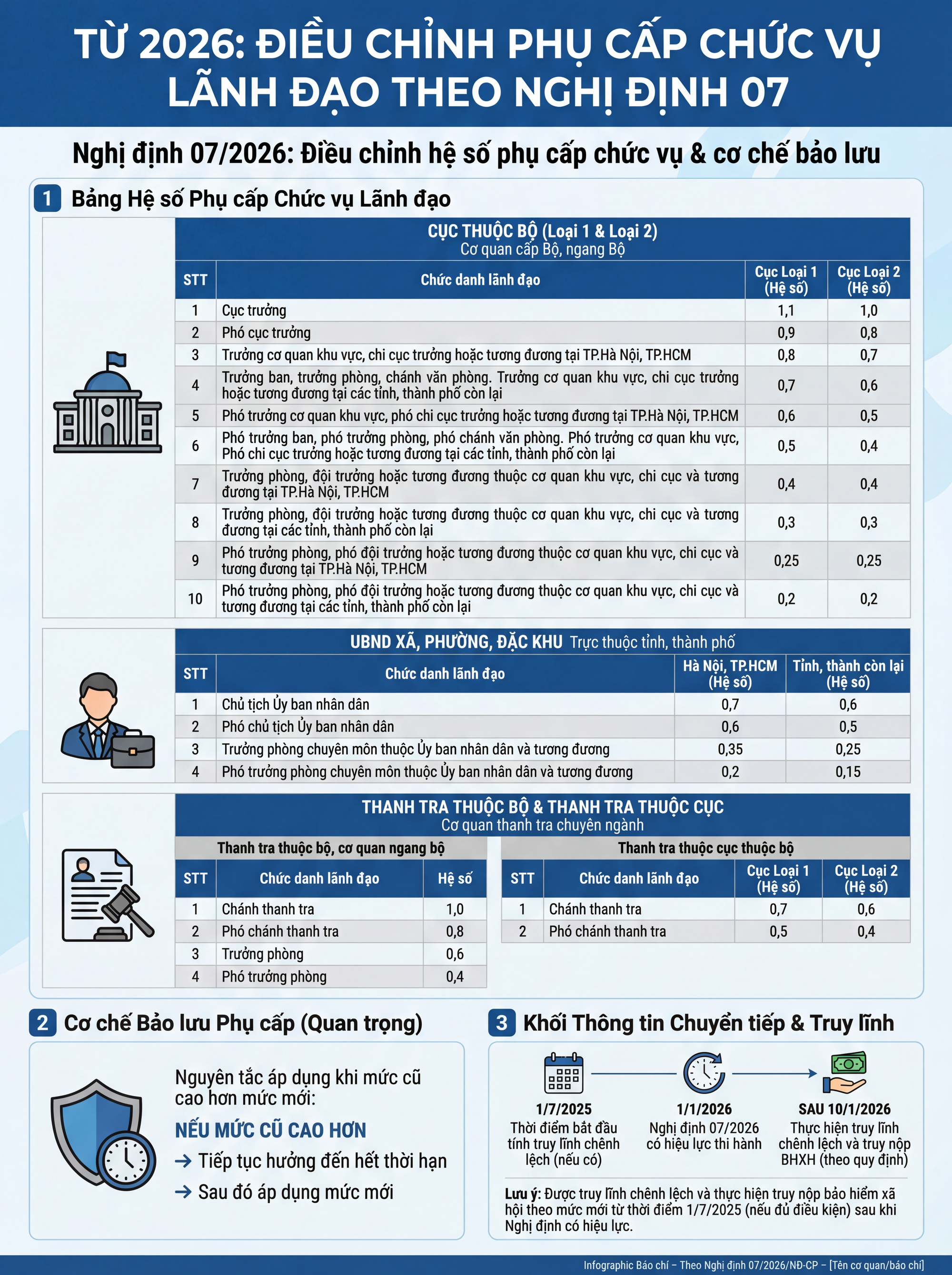 Từ năm 2026 , điều chỉnh phụ cấp chức vụ cho c&aacute;n bộ c&ocirc;ng chức - Ảnh 1.