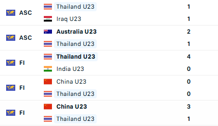 Diễn biến trận đấu U23 Th&aacute;i Lan vs U23 Trung Quốc: Cuộc đấu quyết định tấm v&eacute; đi tiếp - Ảnh 2.