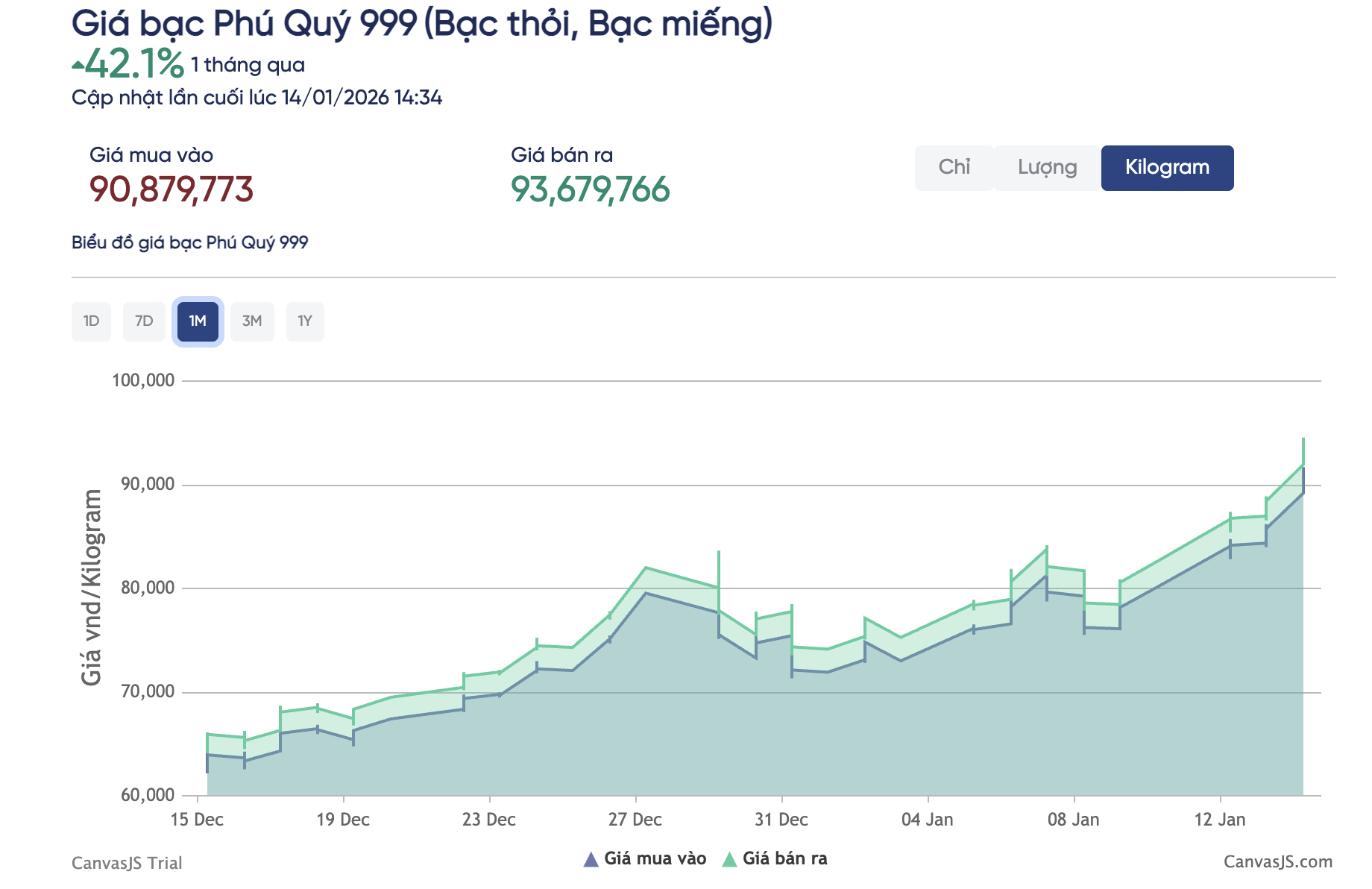 Sốc với gi&aacute; bạc h&ocirc;m nay, 14-1 - Ảnh 3.