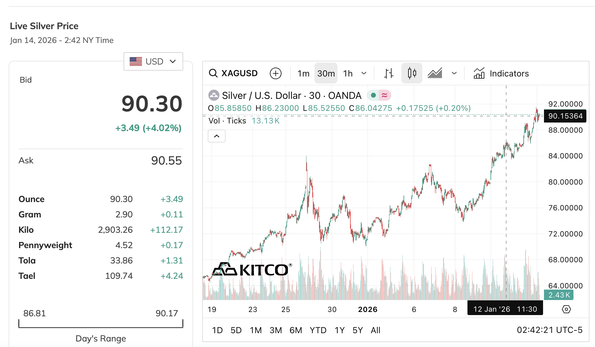 Sốc với gi&aacute; bạc h&ocirc;m nay, 14-1 - Ảnh 2.