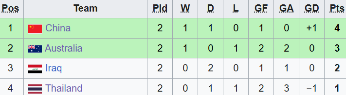 Diễn biến trận đấu U23 Th&aacute;i Lan vs U23 Trung Quốc: Cuộc đấu quyết định tấm v&eacute; đi tiếp - Ảnh 1.