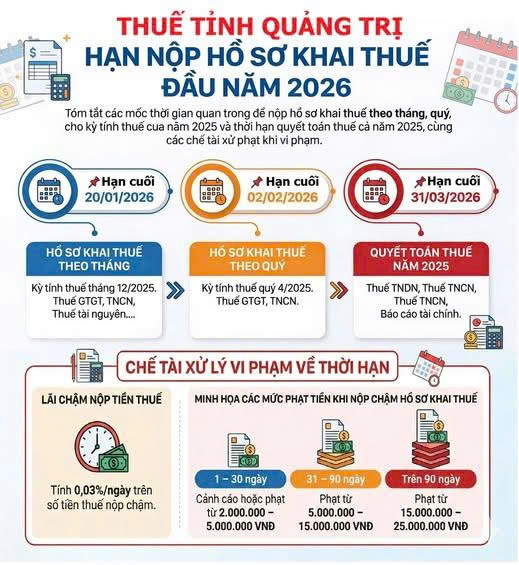 3 mốc nộp thuế 'kh&ocirc;ng được qu&ecirc;n' đầu năm 2026, chậm l&agrave; bị phạt - Ảnh 1.